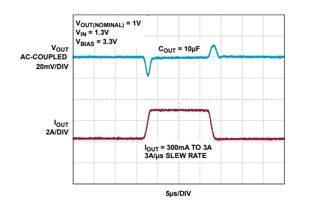 Leistungsdiagramm - Analog Devices Inc. LT3073 Ultraschnelle Dropout-Linearregler